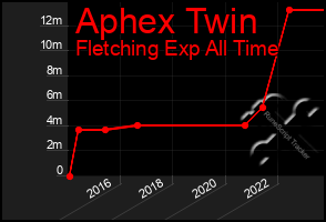 Total Graph of Aphex Twin