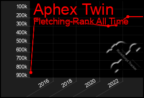 Total Graph of Aphex Twin