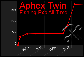 Total Graph of Aphex Twin