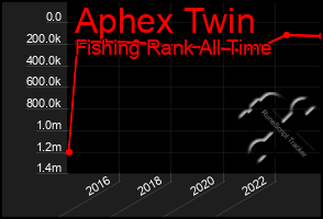 Total Graph of Aphex Twin