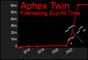 Total Graph of Aphex Twin