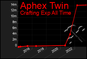 Total Graph of Aphex Twin