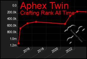 Total Graph of Aphex Twin