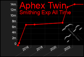 Total Graph of Aphex Twin