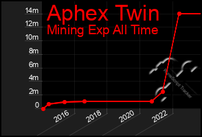 Total Graph of Aphex Twin