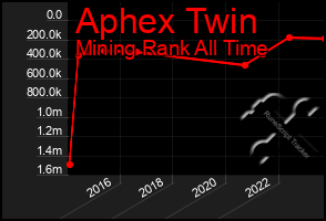 Total Graph of Aphex Twin