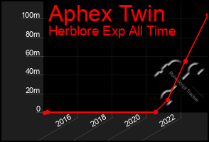 Total Graph of Aphex Twin