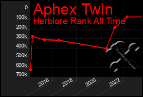 Total Graph of Aphex Twin