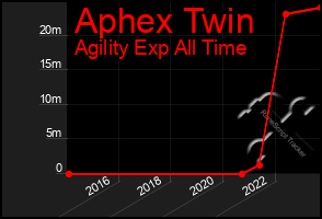 Total Graph of Aphex Twin