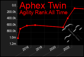 Total Graph of Aphex Twin