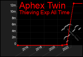 Total Graph of Aphex Twin