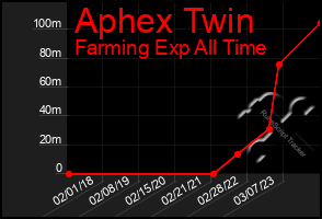 Total Graph of Aphex Twin