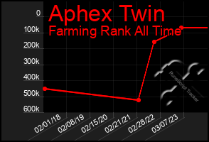 Total Graph of Aphex Twin