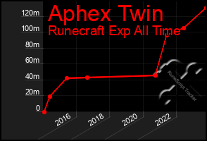 Total Graph of Aphex Twin