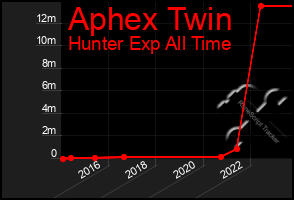 Total Graph of Aphex Twin