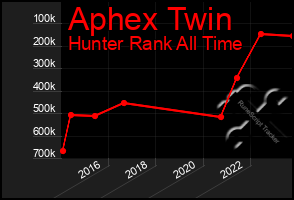 Total Graph of Aphex Twin