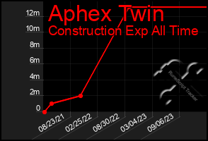 Total Graph of Aphex Twin