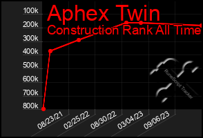 Total Graph of Aphex Twin