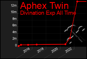 Total Graph of Aphex Twin