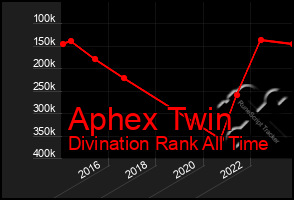 Total Graph of Aphex Twin