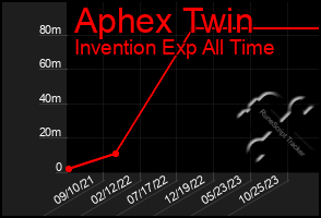 Total Graph of Aphex Twin