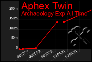 Total Graph of Aphex Twin