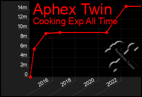 Total Graph of Aphex Twin