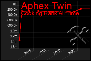 Total Graph of Aphex Twin