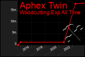 Total Graph of Aphex Twin