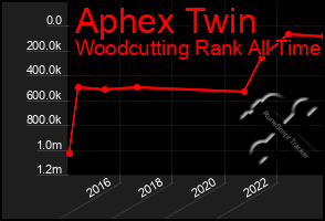 Total Graph of Aphex Twin