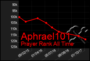 Total Graph of Aphrael101