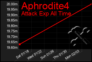 Total Graph of Aphrodite4