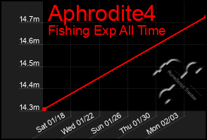 Total Graph of Aphrodite4