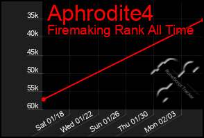 Total Graph of Aphrodite4