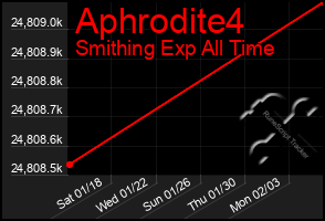 Total Graph of Aphrodite4