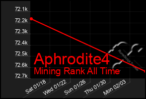 Total Graph of Aphrodite4