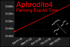 Total Graph of Aphrodite4