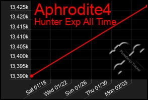 Total Graph of Aphrodite4