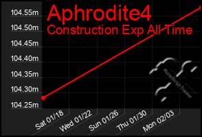 Total Graph of Aphrodite4