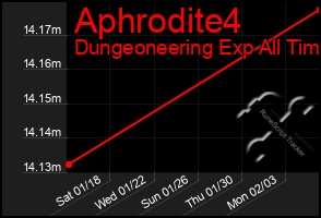 Total Graph of Aphrodite4