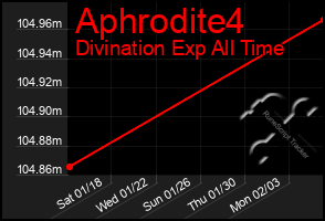 Total Graph of Aphrodite4