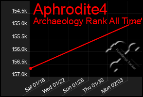 Total Graph of Aphrodite4