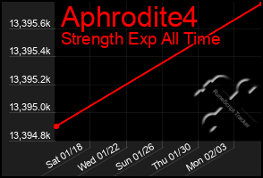 Total Graph of Aphrodite4