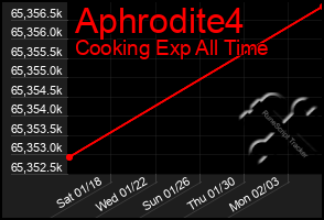 Total Graph of Aphrodite4