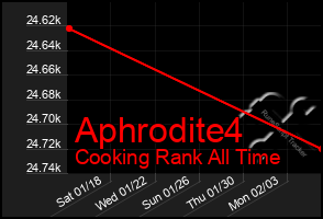 Total Graph of Aphrodite4