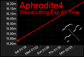 Total Graph of Aphrodite4