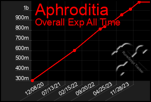 Total Graph of Aphroditia