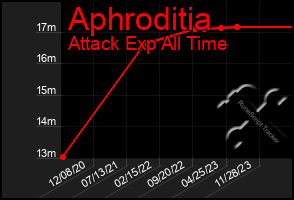 Total Graph of Aphroditia