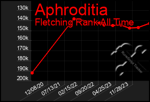 Total Graph of Aphroditia