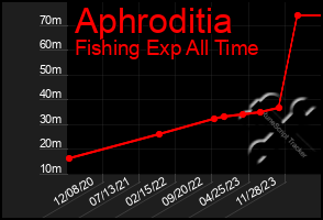 Total Graph of Aphroditia